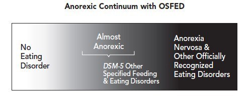 But when it comes to understanding OSFED, it might be helpful to think of eating disorders falling on a continuum.