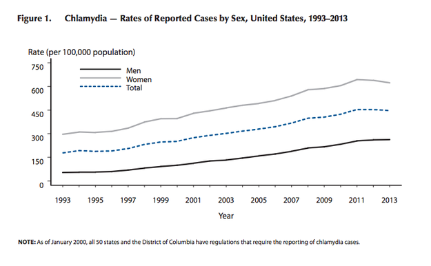 So, rates of chlamydia are higher today than in the '90s — nothing to worry about.