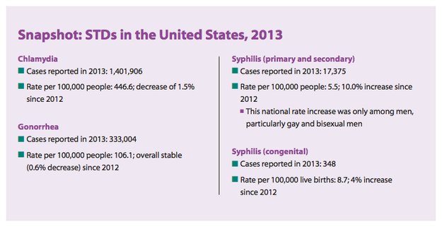 So there were over 1.4 million cases of chlamydia in the U.S. in 2013? Doesn't seem so bad.