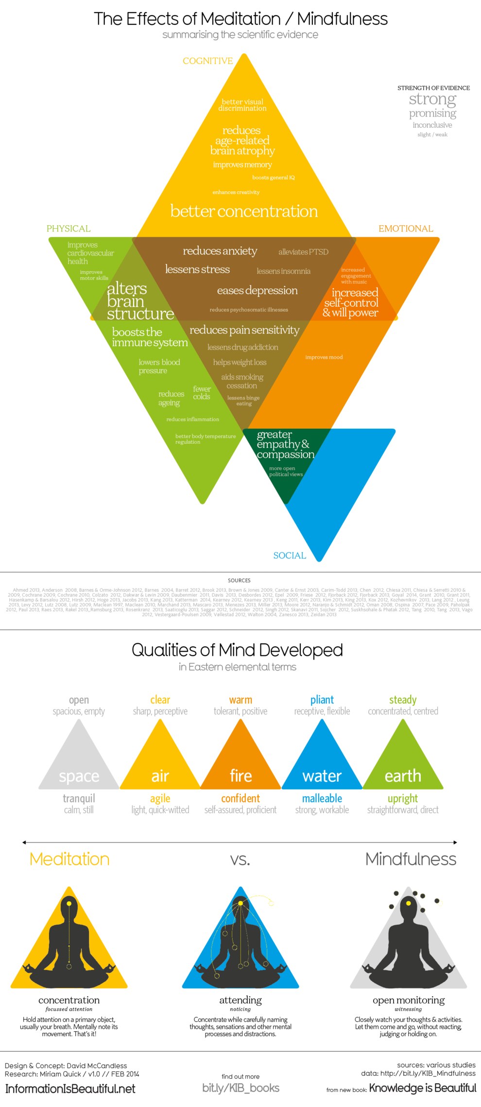 And then McCandless created this beautiful infographic to show what they learned.