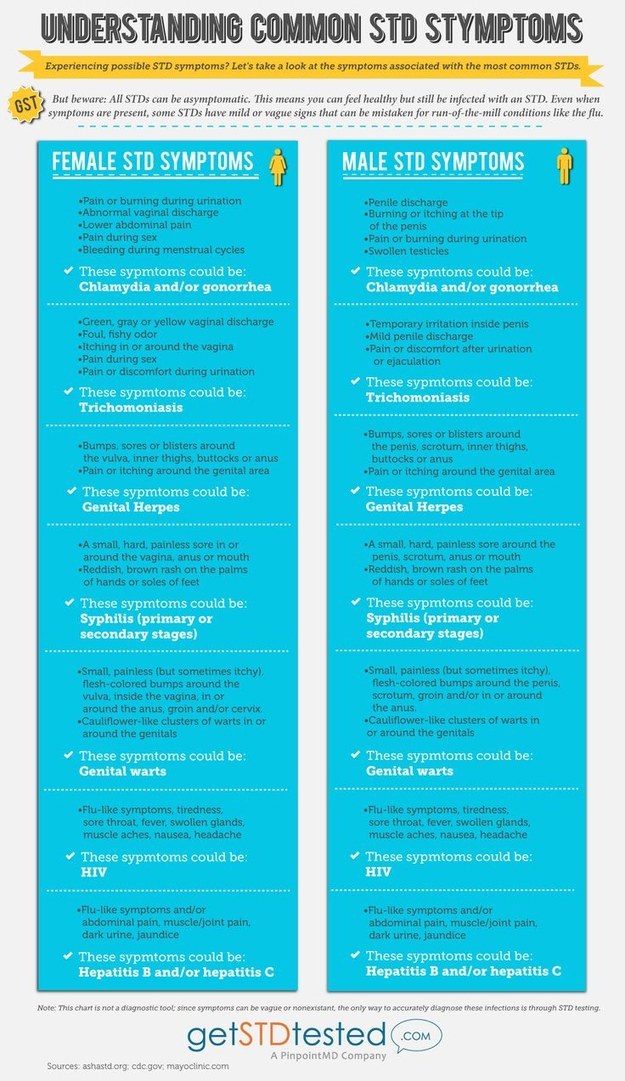 Sti Symptoms Chart