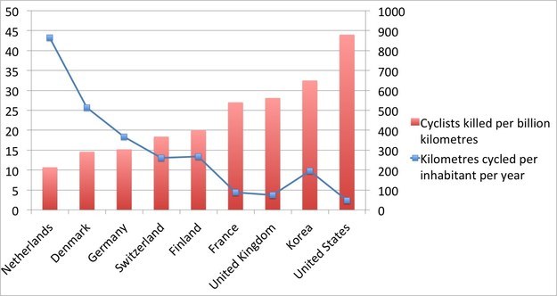 But also because, simply, the more cyclists there are, the safer cycling gets.