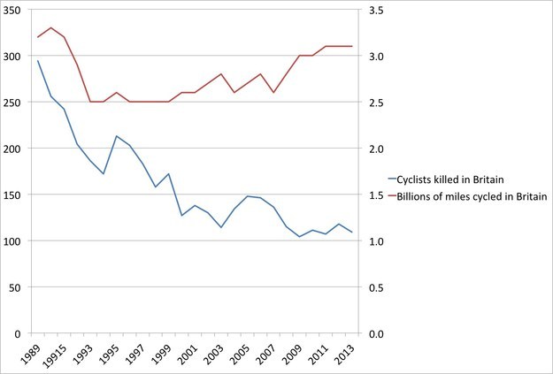 But while the deaths are tragic, the fear is misplaced. Cycling is getting safer in Britain, and has been for years.