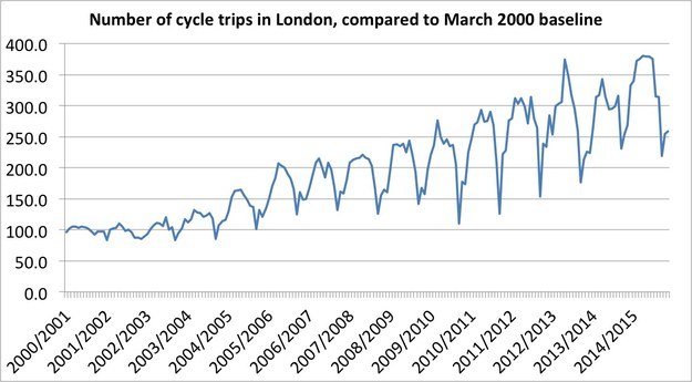 Despite the number of people actually cycling in London roughly tripling in the last 15 years.