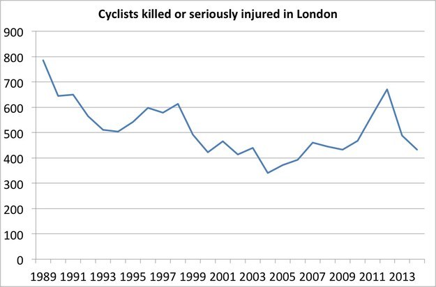 Even in London, where most people think it's the most dangerous, the number of people killed or seriously injured has fallen significantly.