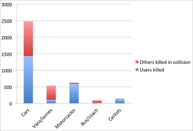 More than that, if you cycle, you save lives. Partly because you won't run anyone down in your car.