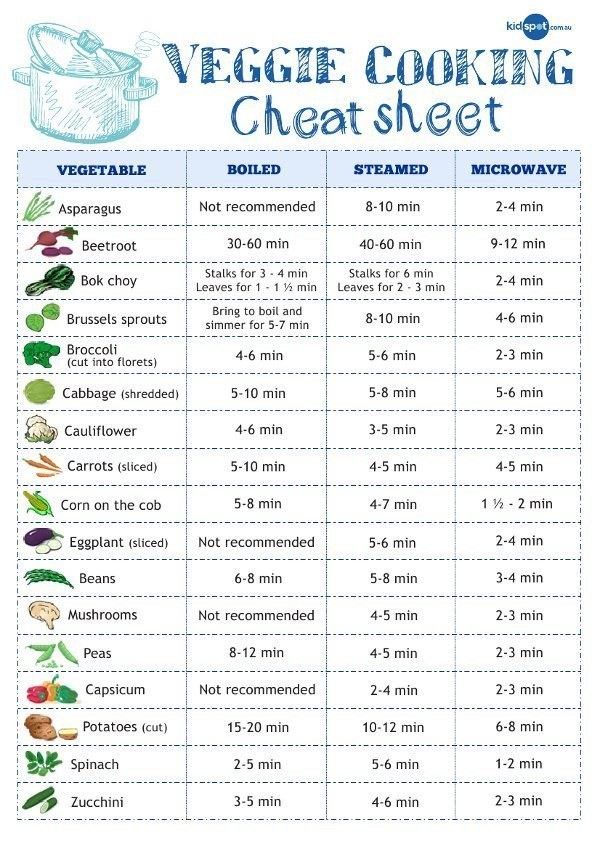 Steaming veggies preserves more nutrients than boiling them.