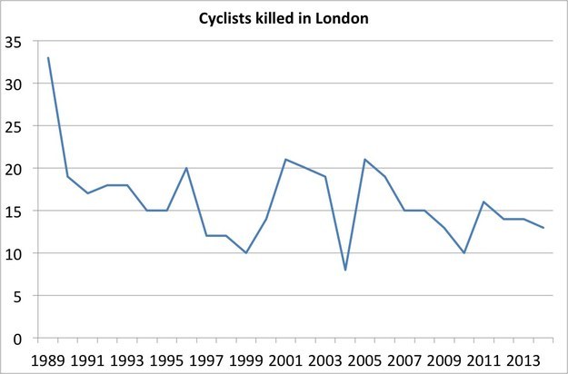 The actual number of deaths in the capital has dropped by more than half.